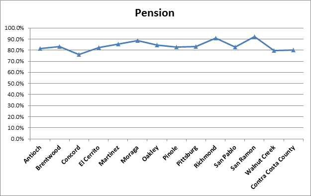 Pension